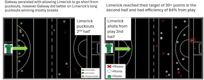 Galway did slightly better against the Limerick puckout in the second half, but Limerick's shooting was efficient.