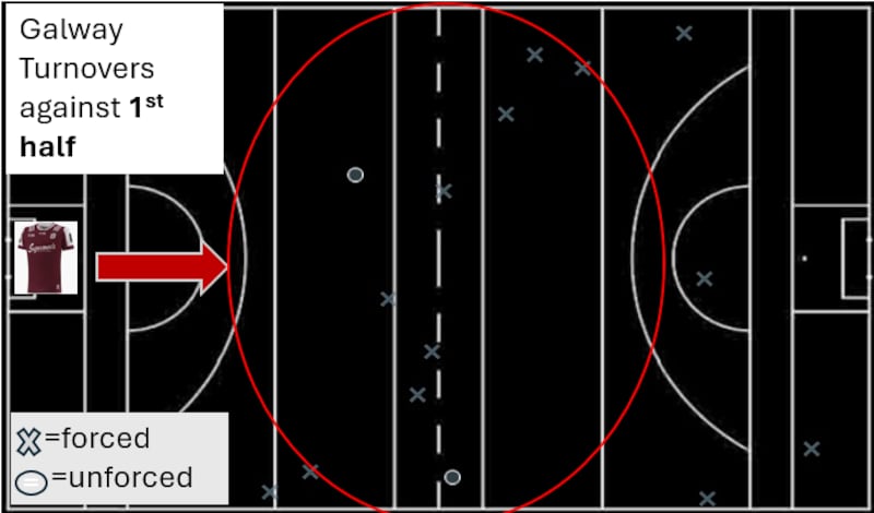 The turnovers against Galway during the first half of the All-Ireland final.