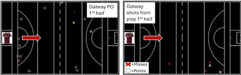 Galway's puckouts and shots from play during the first half of the All-Ireland final.