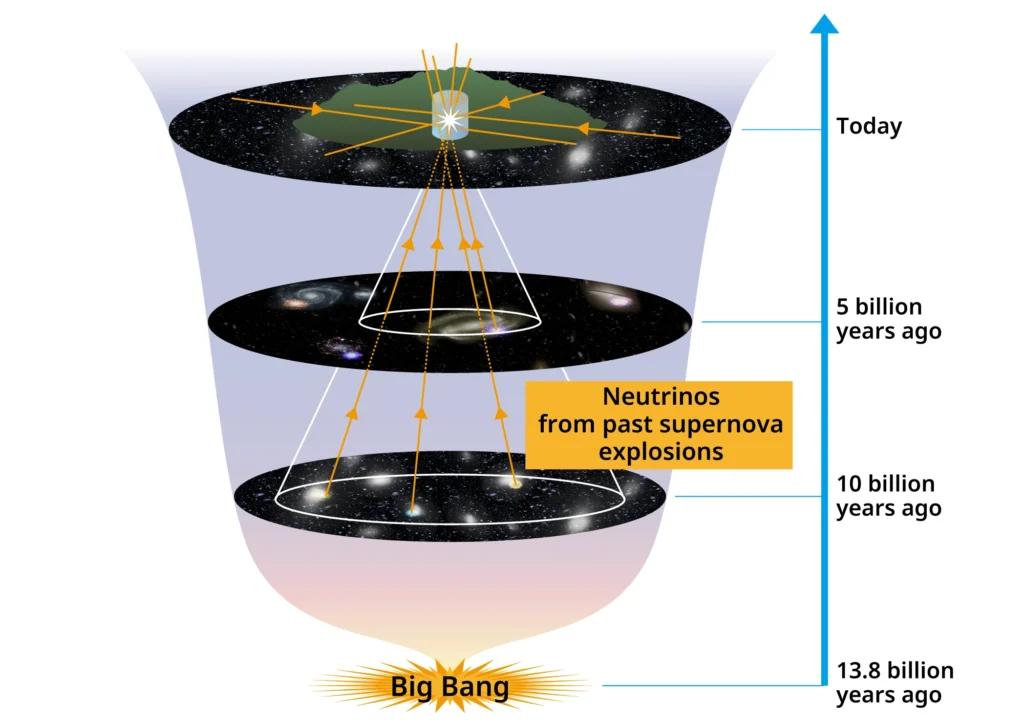 Across the universe, supernova explosions occur several times per second. Since the birth of the universe, neutrinos emitted by these supernovae have diffused through space and accumulated over cosmic time