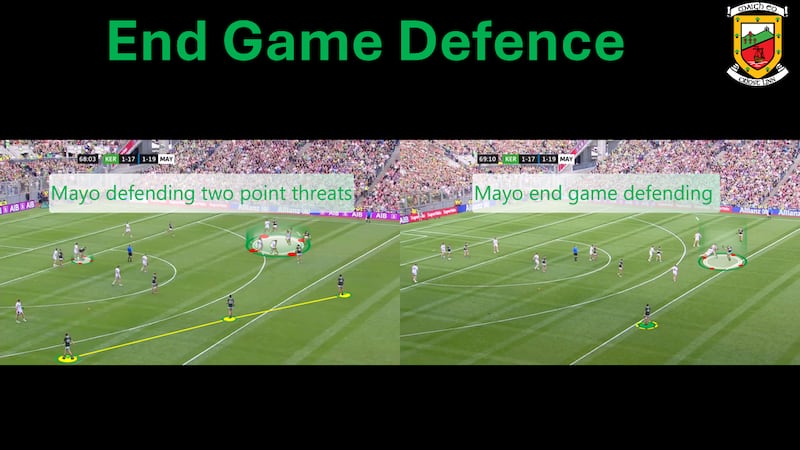 Mayo defence against any late two-point efforts showed they weren't wedded to a man-to-man approach, looking to swarm the kicker and close down the kicking space.