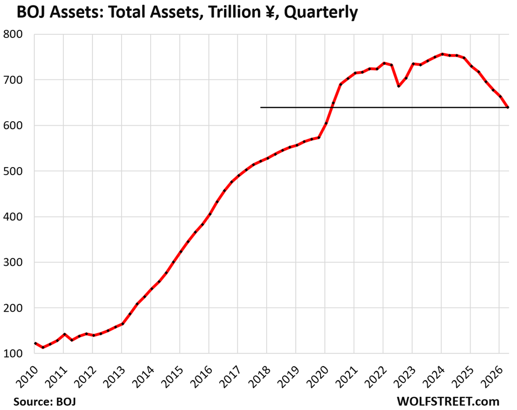 QT instead of Rate Hikes to Put a Floor under Plunging Yen: Bank of Japan Sheds 15.6% of its Massive Assets