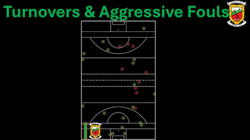 A map of Mayo's turnovers (green) and aggressive fouls (red) - some of the fouls were very close to being effective turnovers.
