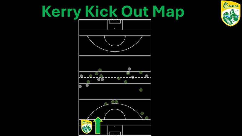 Kerry's kickout map during the final, with balls won (green) and lost (white). Mayo's second phase turnovers though meant they ultimately took 50 per cent of the Kerry kickouts.