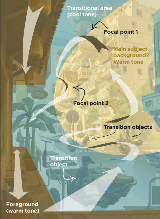 Composition diagram identifying focal points and transition objects