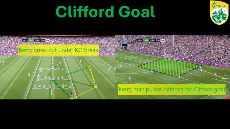 Kerry's goal came from their kickout press and then a nicely worked backdoor cut from David Clifford after the space had been opened up behind the fullback line.