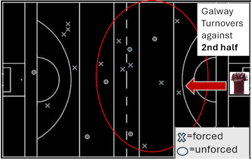 The pattern of turnovers against Galway continued in the second half.