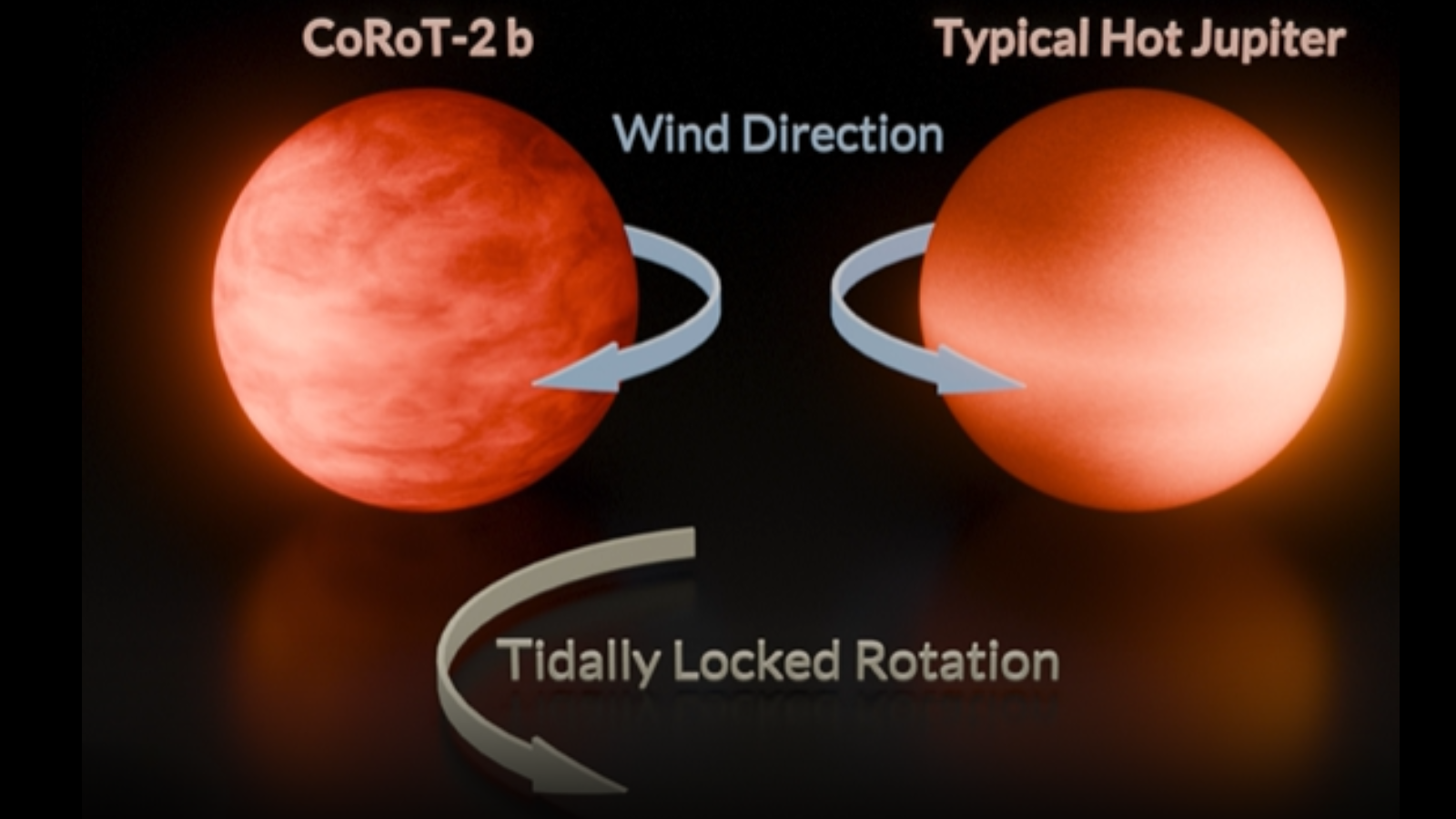 An illustration shows the non-tidally locked planet CoRot 2 b rotating in the opposite direction compared to a tidally locked hot Jupiter