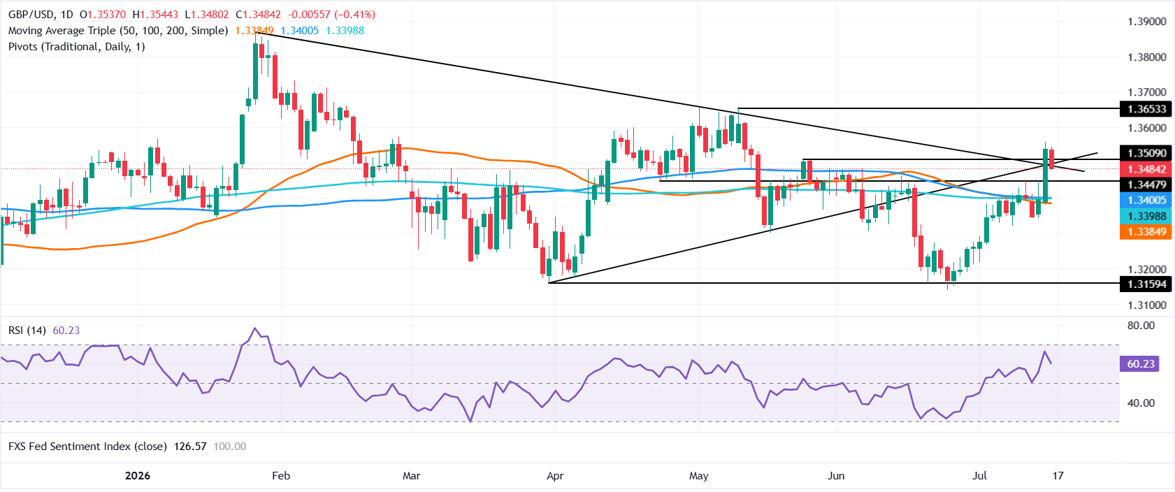 Chart Analysis GBP/USD