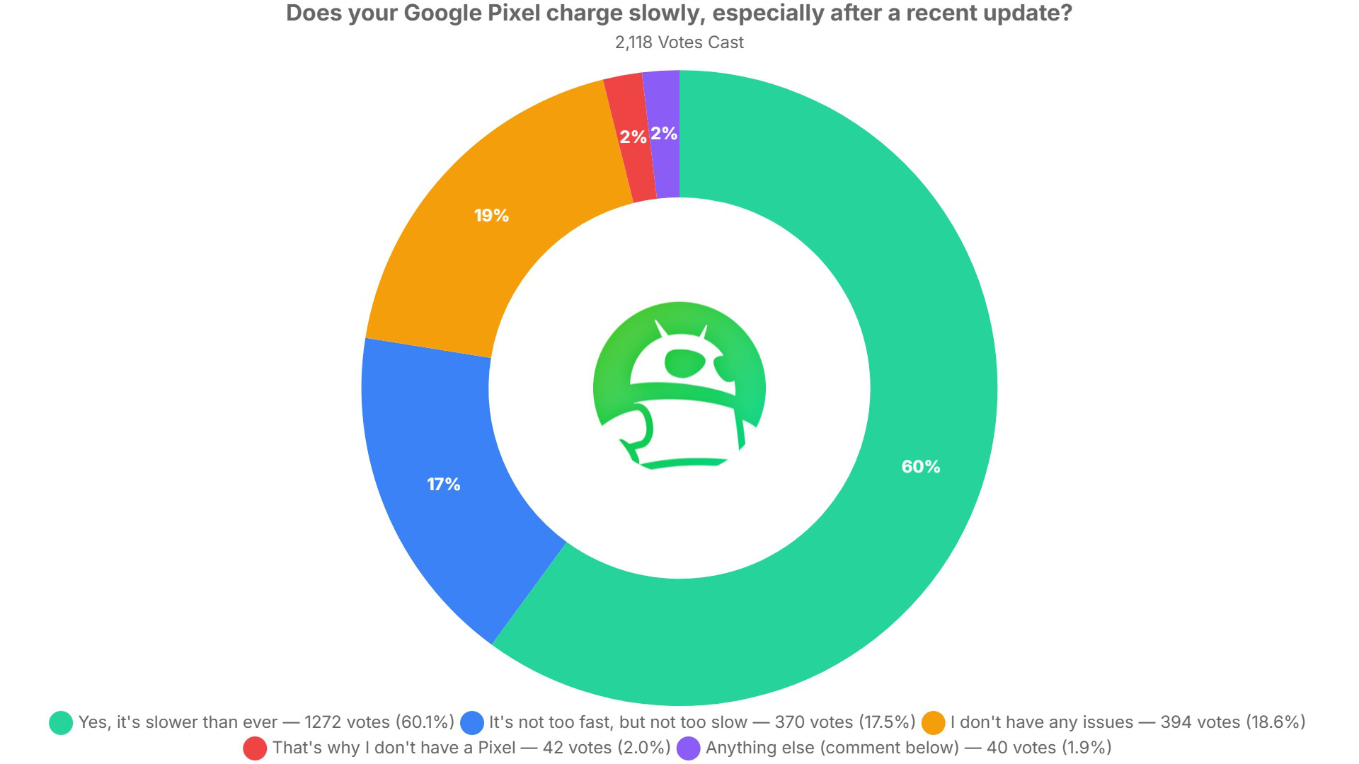 does your google pixel charge slowly especially after a recent update poll results