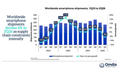 Omdia: Global Smartphone Shipments Fell 6% in 2Q26 as Supply-side Pressures Reshape the Market