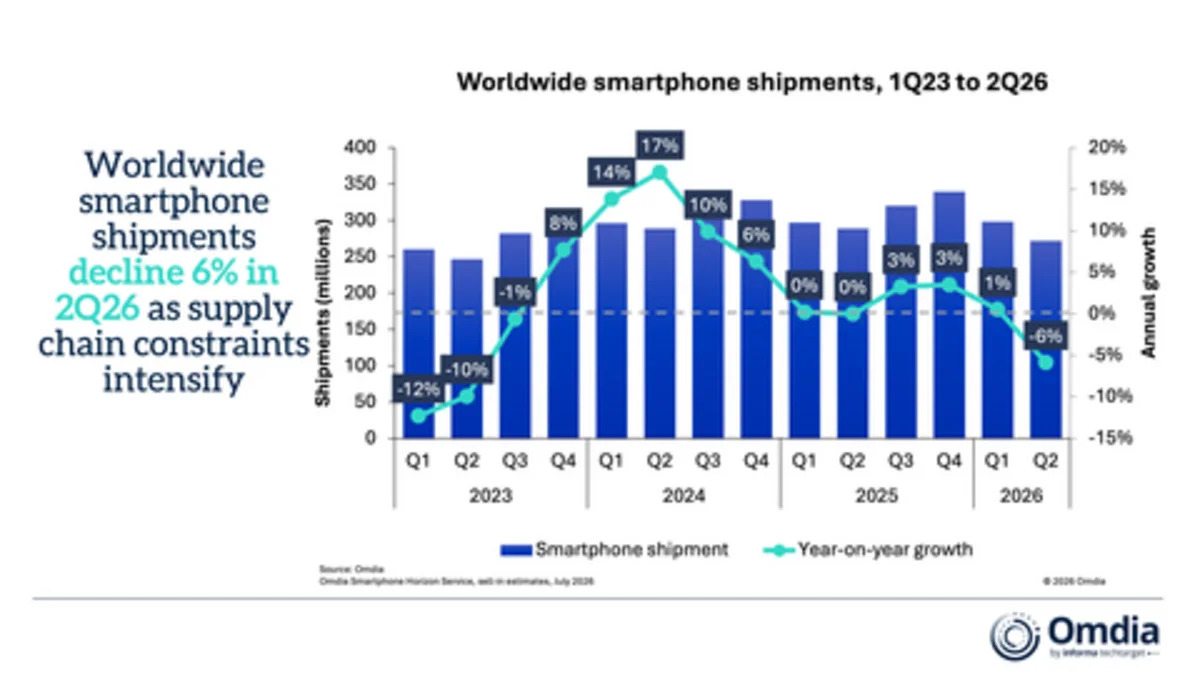 Omdia: Global Smartphone Shipments Fell 6% in 2Q26 as Supply-side Pressures Reshape the Market