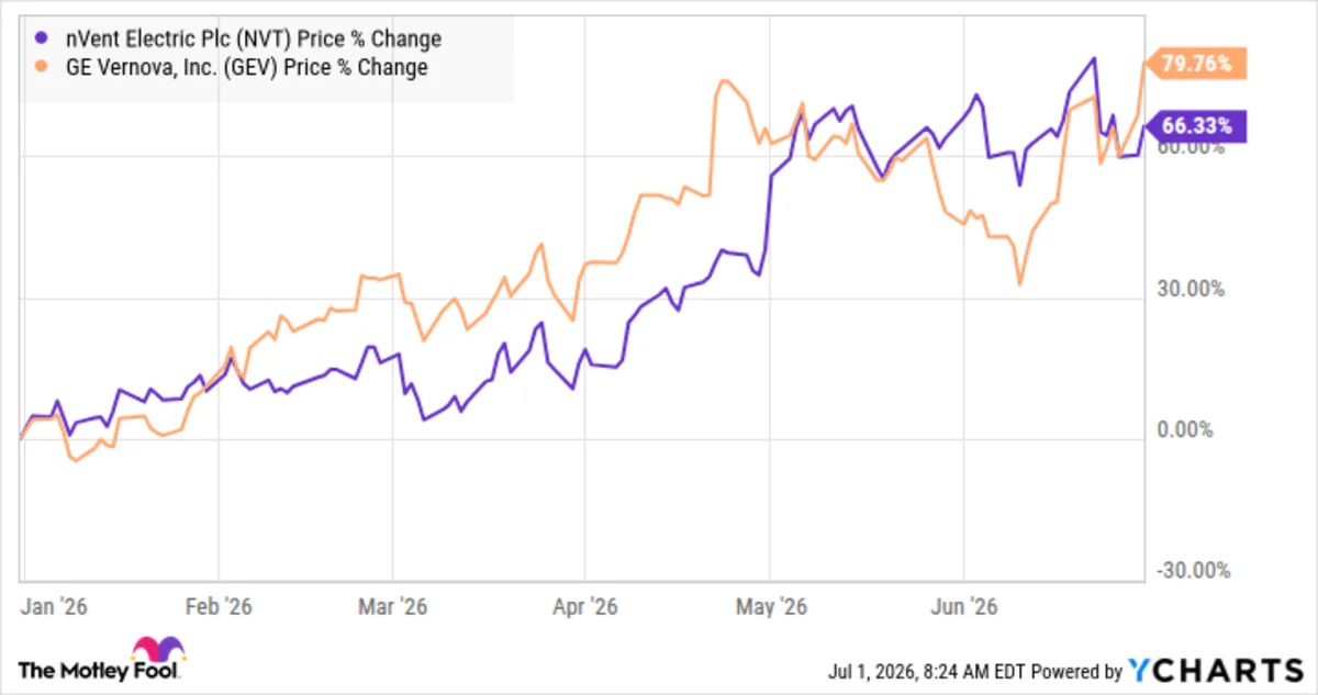 The AI Boom Has a Power Problem. These Industrial Stocks Are Cashing In.