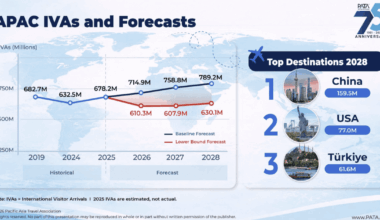 PATA Mid-Year Update: The Numbers Behind Asia Pacific's Tourism Growth - China’s Volume, Vietnam’s Velocity