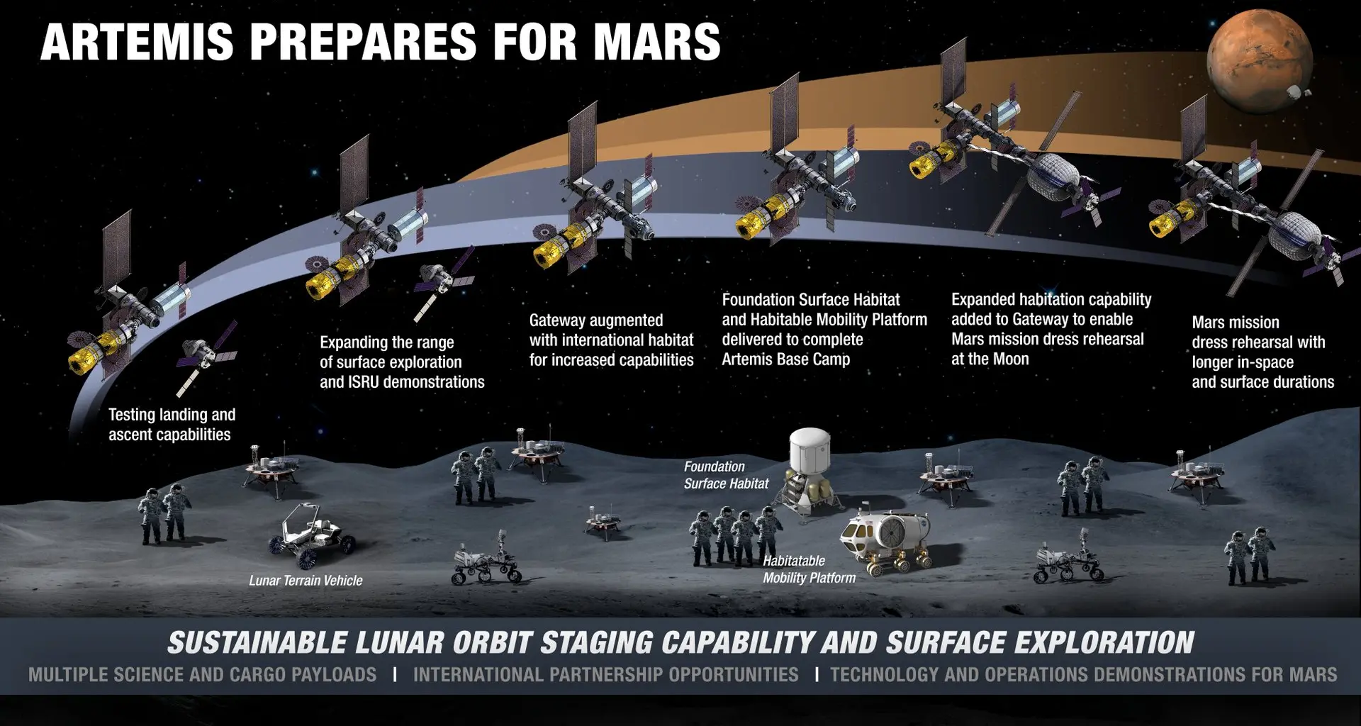 Graphic showing the infrastructure necessary for a lunar base. Credit - NASA