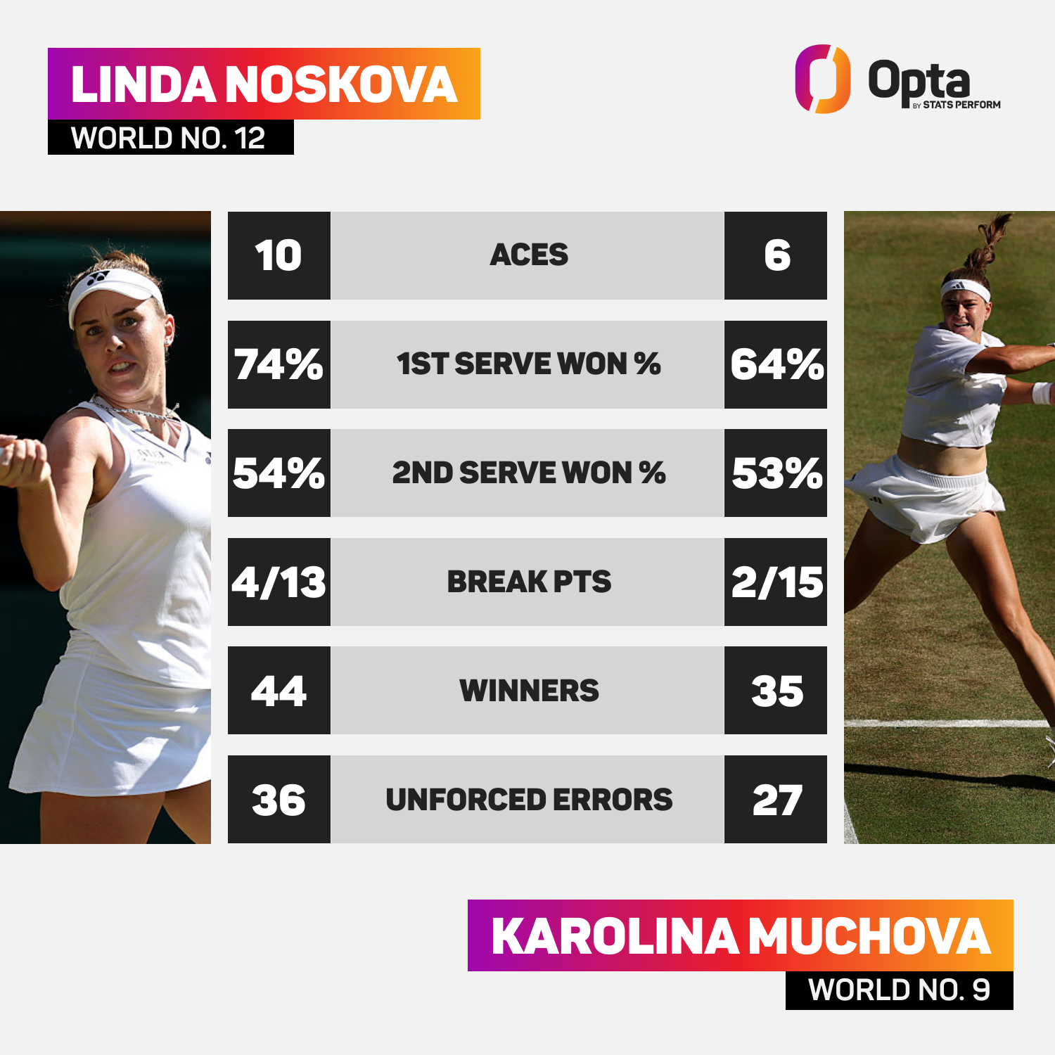 Linda Noskova vs Karolina Muchova: Match Stats