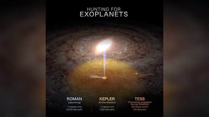 This graphic highlights the search areas of three planet-hunting missions: NASA’s upcoming Nancy Grace Roman Space Telescope, the retired Kepler Space Telescope, and NASA’s TESS (Transiting Exoplanet Survey Satellite). While TESS discovers transiting planets within a 150-light-year radius of Earth, it recently detected a planet about 40,000 light-years away (marked by the star symbol) via another method, called microlensing.