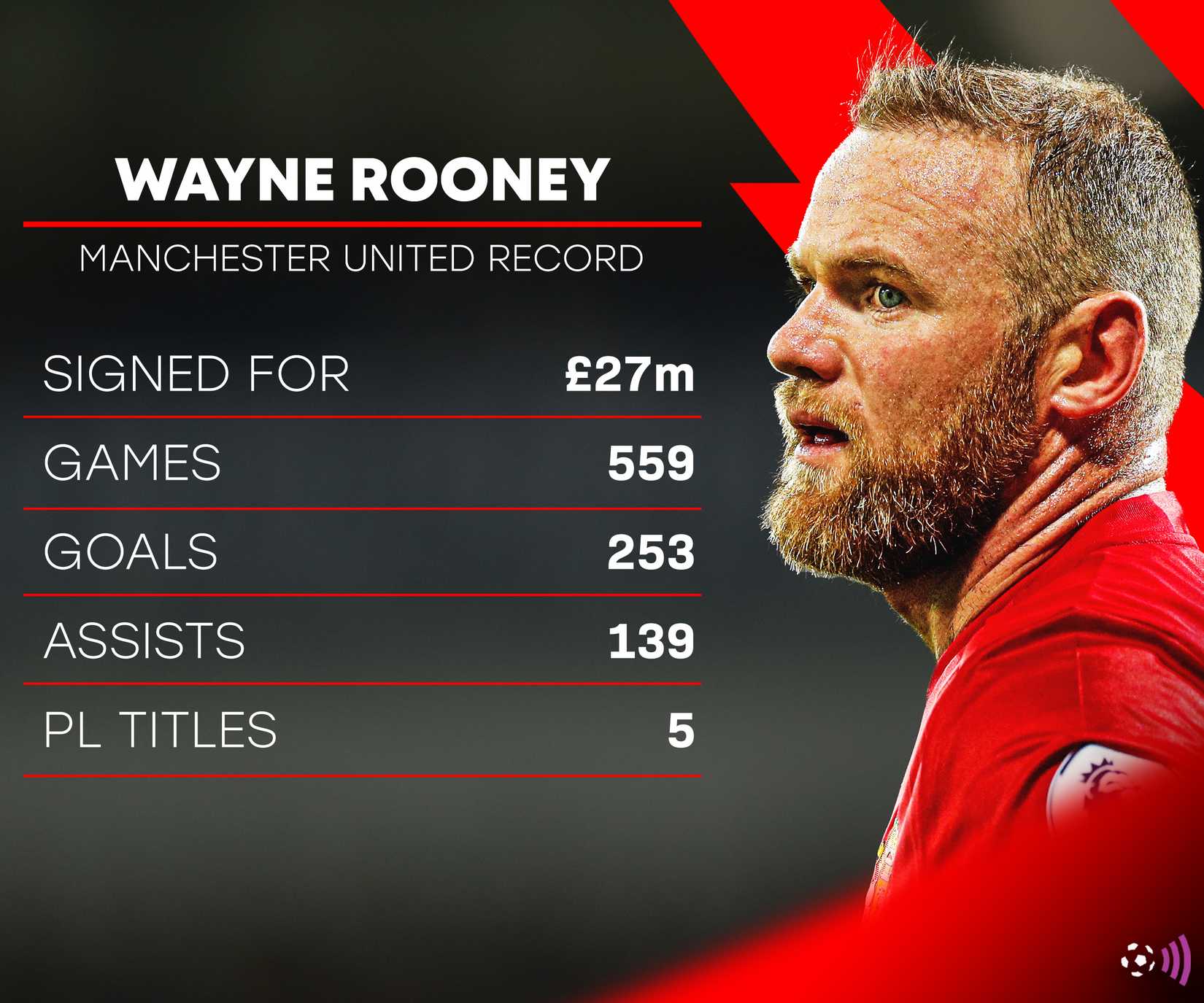 Wayne Rooney's Manchester United record (timeless)