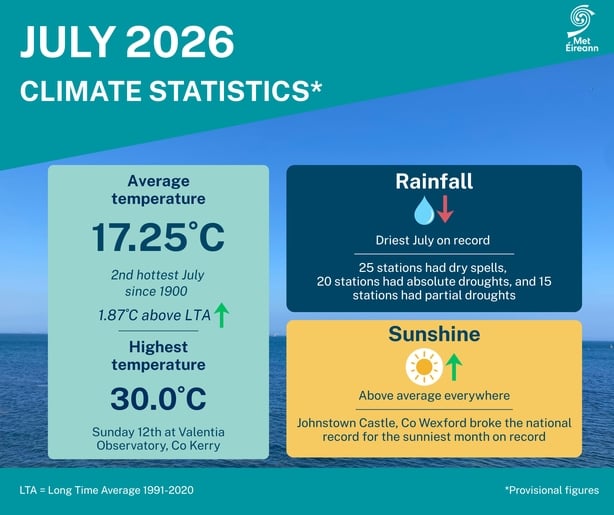 An image shows the mean temperature for July, and also details a decrease in rainfall