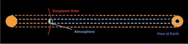 An illustration of an exoplanet transit showing light passing through its atmosphere
