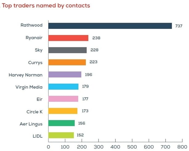 Graphic of CCPC complaints - top traders named by contacts