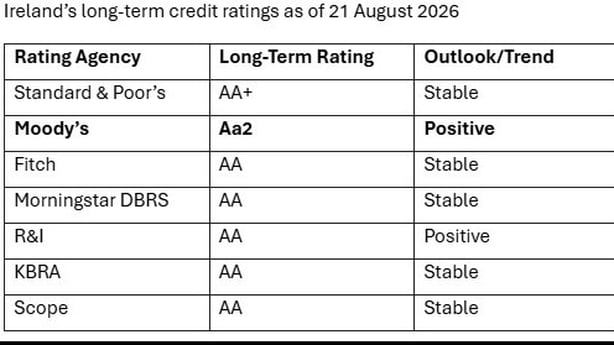 Graph of Ireland's credit ratings