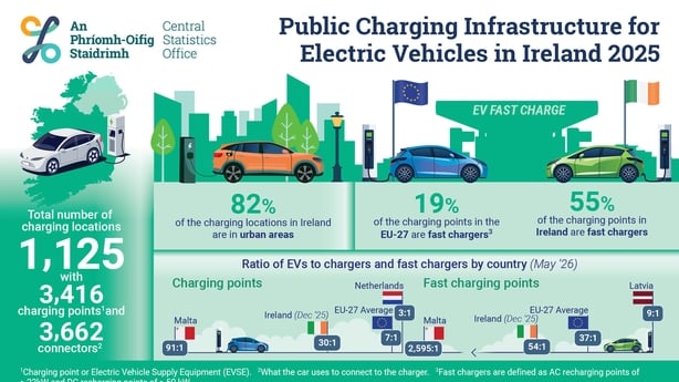 CSO infographic depicting the amount and location of EV Charging points in Ireland