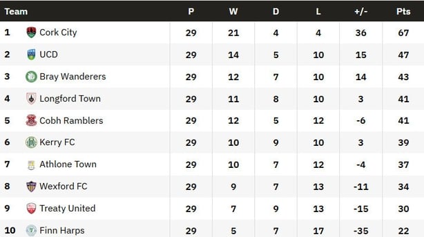 first div table