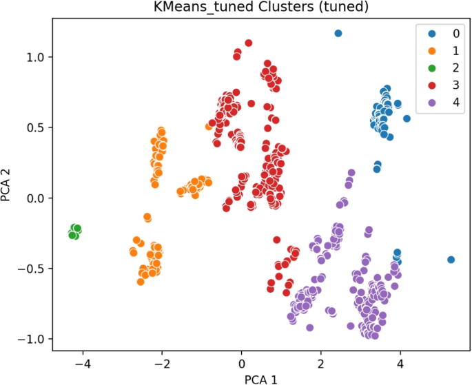 A hybrid K-Means–KNN approach for real-time plastic type identification using NIR spectroscopy | Interactions