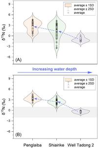 Nitrogen isotope constraints on Terreneuvian shallow-marine redox evolution in the Aksu area, Tarim Basin