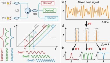 Multifunctional frequency modulated continuous wave LiDAR for simultaneous 3D imaging and multi-parameter sensing