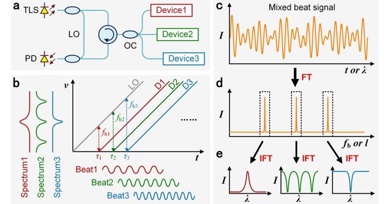 Multifunctional frequency modulated continuous wave LiDAR for simultaneous 3D imaging and multi-parameter sensing