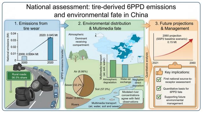 National-scale emissions, multimedia fate, and future projections of tire-derived 6PPD in China