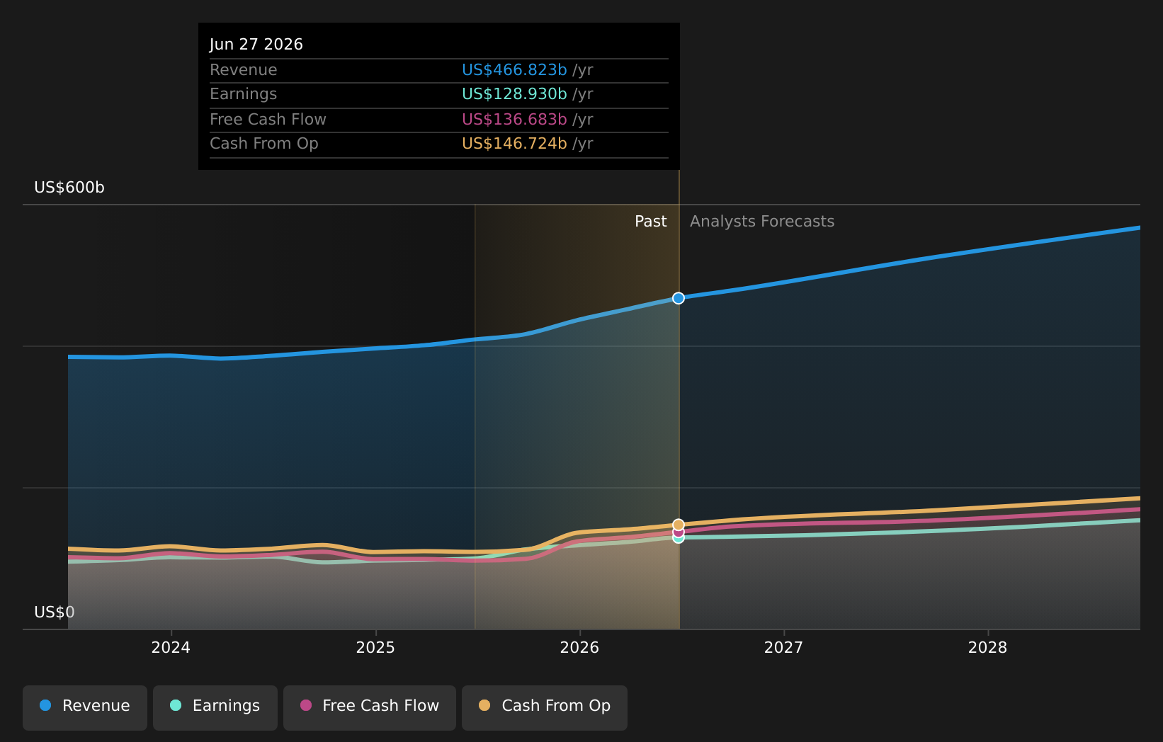 NasdaqGS:AAPL Earnings & Revenue Growth as at Aug 2026