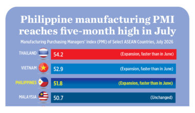 Philippine manufacturing PMI reaches ﬁve-month high in July