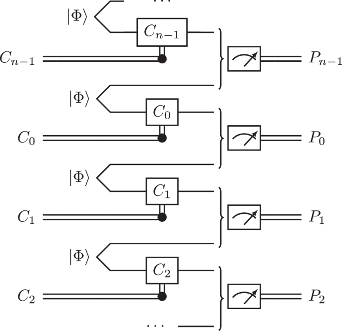 Fig. 1: The gate-teleportation circuit.