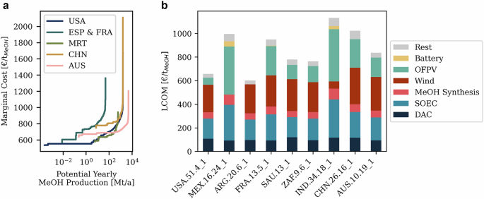 Fig. 3: Specific analysis of selected regions.