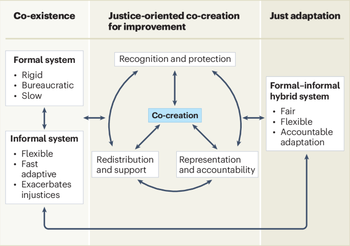 Bringing justice to informal adaptation to heat stress