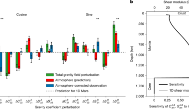 Tidal tomography reveals a thermal anomaly beneath Mars’s crustal dichotomy