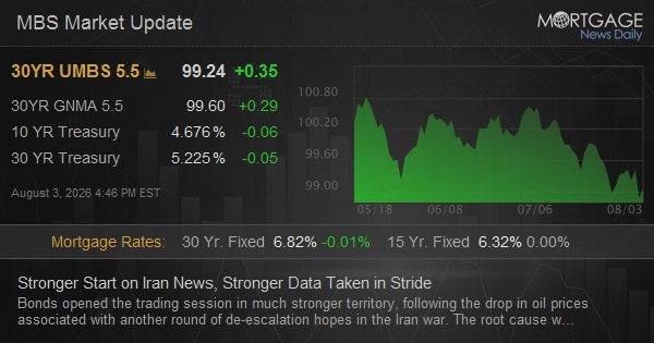 Stronger Start on Iran News, Stronger Data Taken in Stride