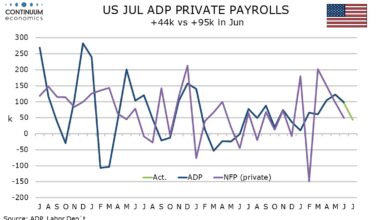 U.S. July ADP Employment - Slowest since January, but payrol