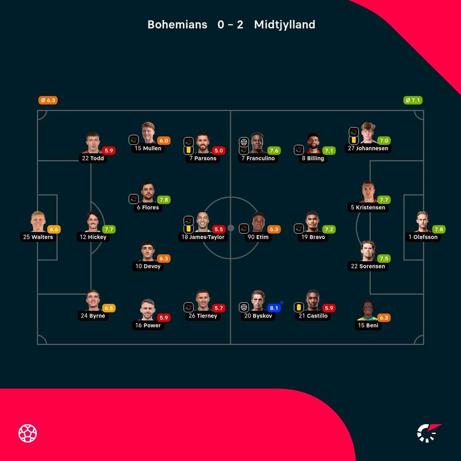 Bohemians - FC Midtjylland - Player ratings
