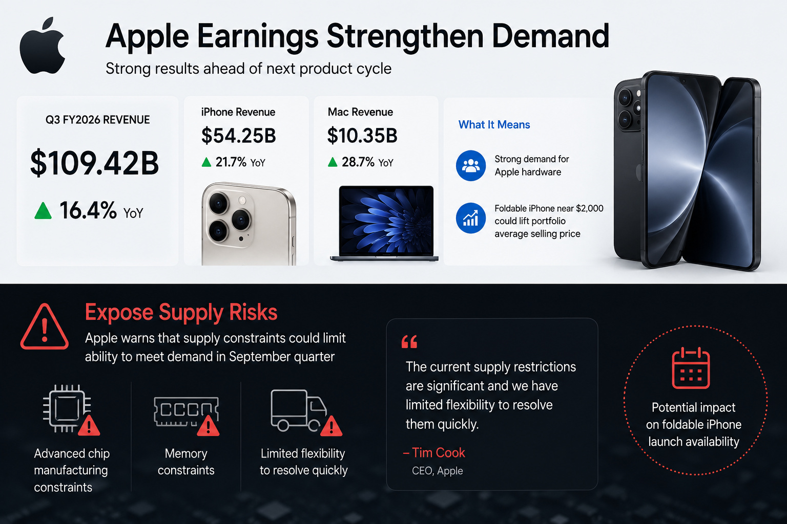 Apple earnings and foldable iPhone supply risks