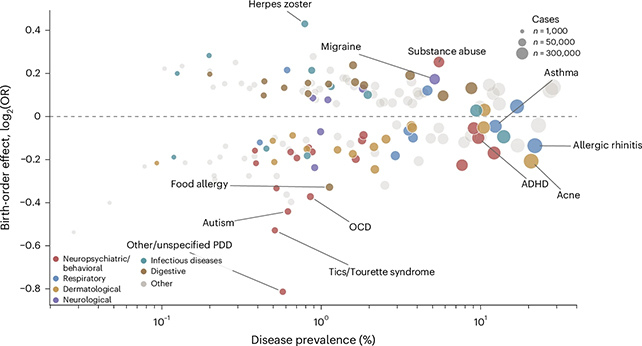 Sibling diseases