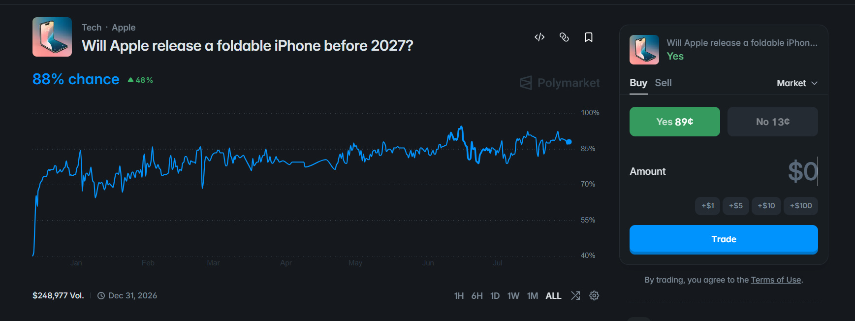 Foldable iPhone 2026 Polymarket odds at 88 percent
