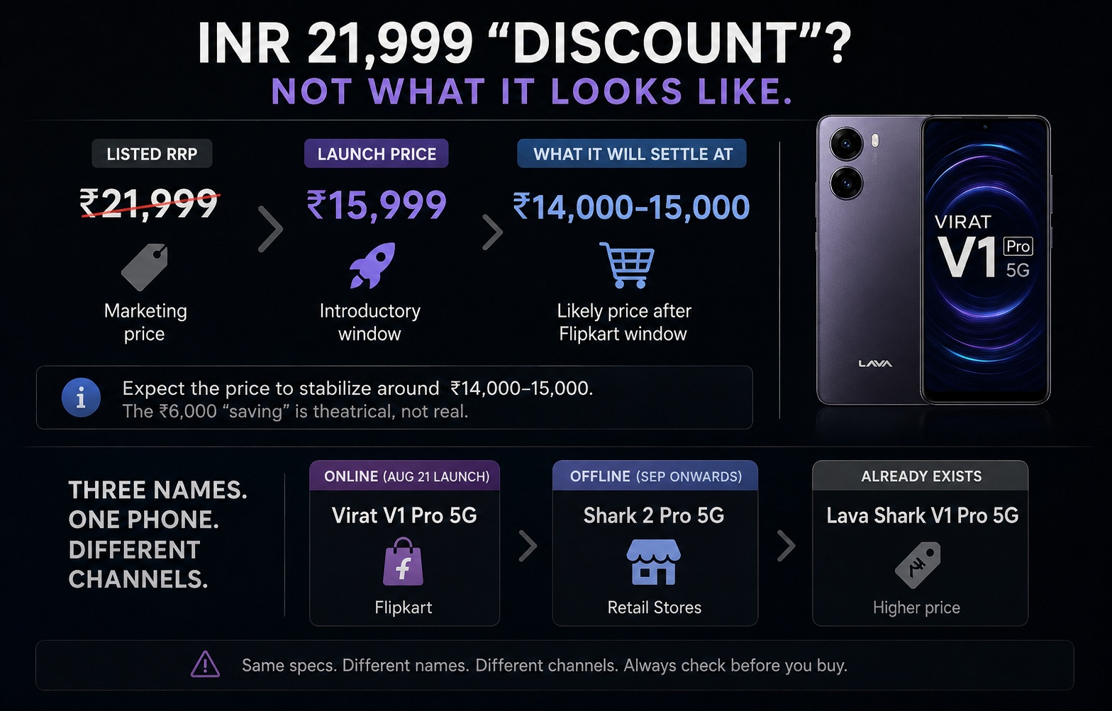 Lava Virat V1 Pro 5G price discount and retail names