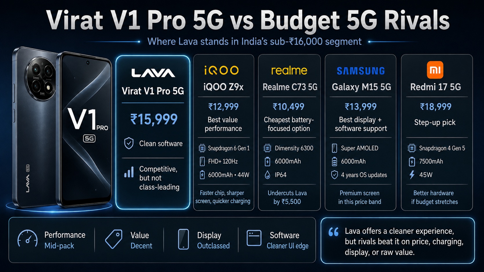 Lava Virat V1 Pro 5G vs budget 5G rivals