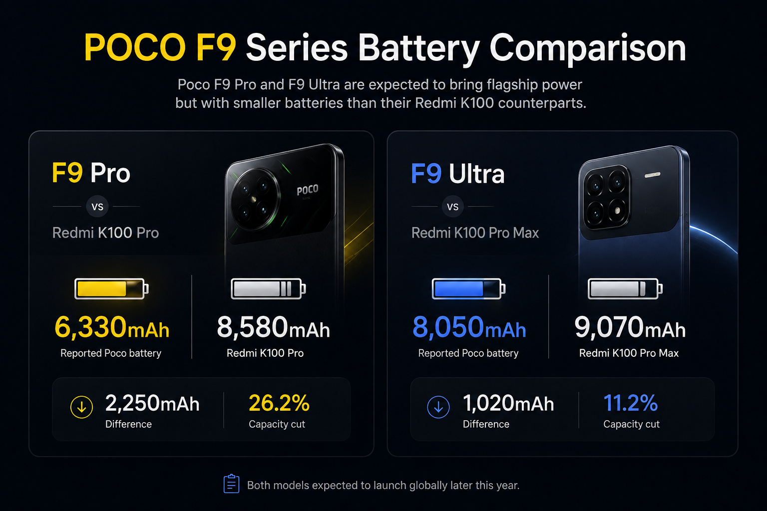 Poco F9 Pro and F9 Ultra battery comparison with Redmi K100