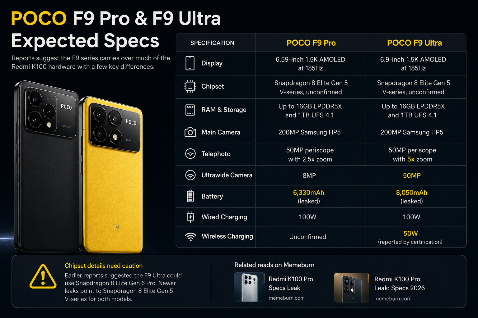Poco F9 Pro and F9 Ultra expected specs comparison