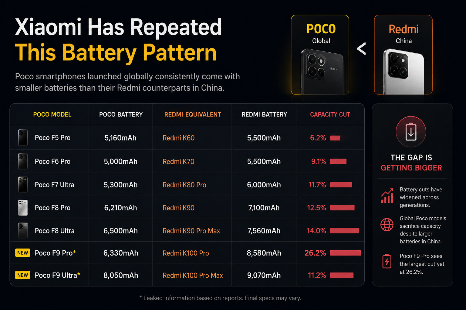 Poco battery capacity cuts compared with Redmi equivalents